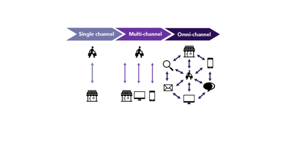 Omni-channel smaller